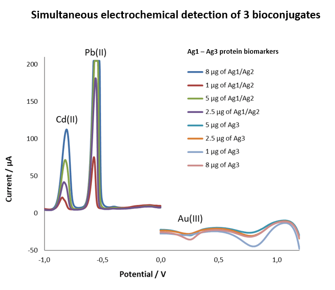 Immunosensor for Detection of Inflammation in Amniotic Fluid