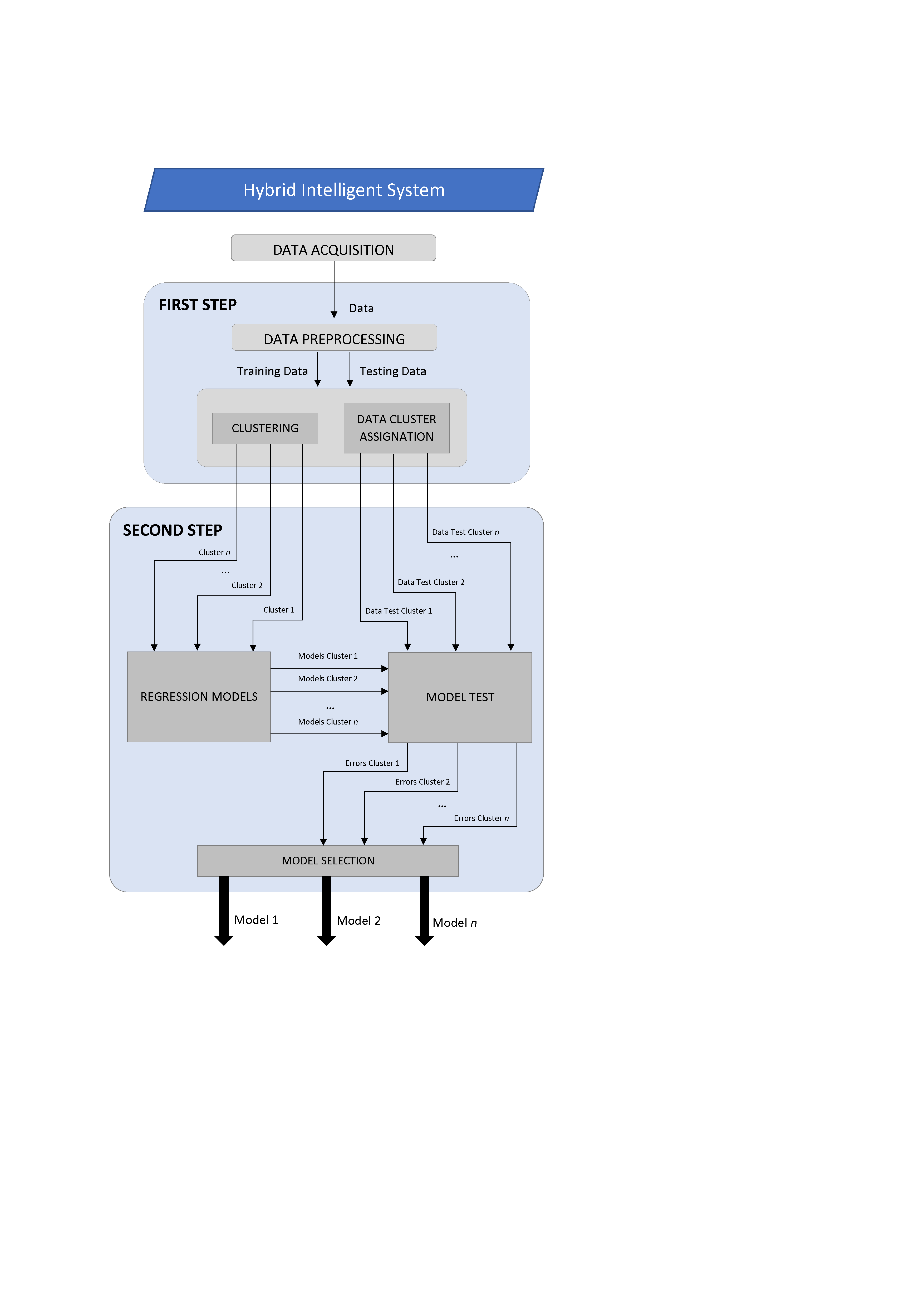 Design and deployment of Hybrid Intelligent Systems