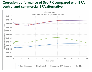 Soy-PK: Bio-Based Alternative to Epoxy Resins