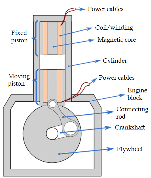 Electric motor with electromagnetic piston