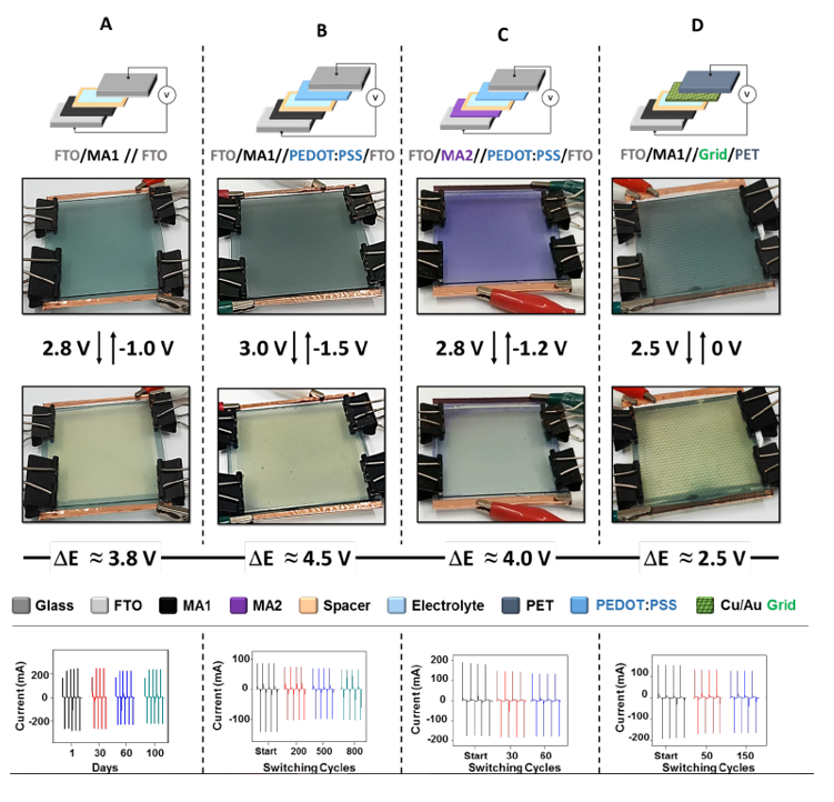 High-Performance Electrochromic Devices
