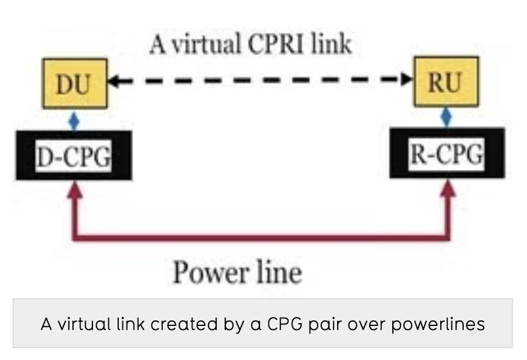 Indoor 5G wireless transmission over powerlines