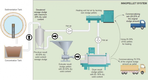 An Innovative Technology to Effectively Utilize and Recycle Sewage Sludge