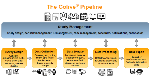 COLIVE: A Digital Health Solution To Collect Innovative Real-Life Data For Cohort Studies And Digital Biomarker Development
