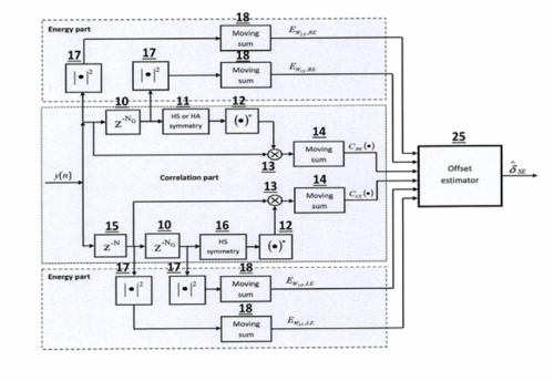 Novel Synchronization Process for Multi-carrier or Single-carrier Communications