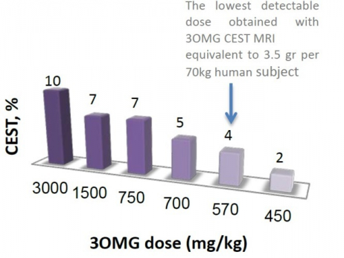 Detection of tumors and metastases by using CEST-MRI of 3-O-Methylglucose   